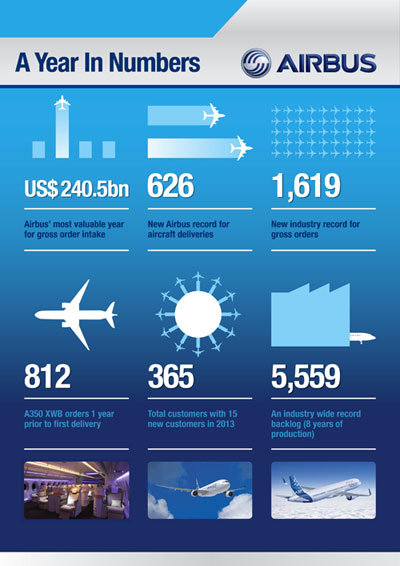 空客2013年取得创纪录业绩。来源：空中客车公司