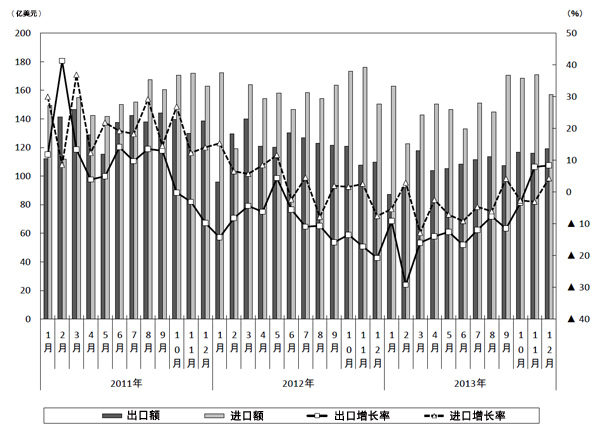 JETRO:2013年中日贸易总额减少6.5% 对华赤