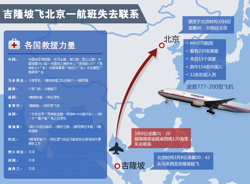 2014年3月8日从吉隆坡飞往北京的马航MH370航班失去联系。机上共载有239人，其中有154名中国人。