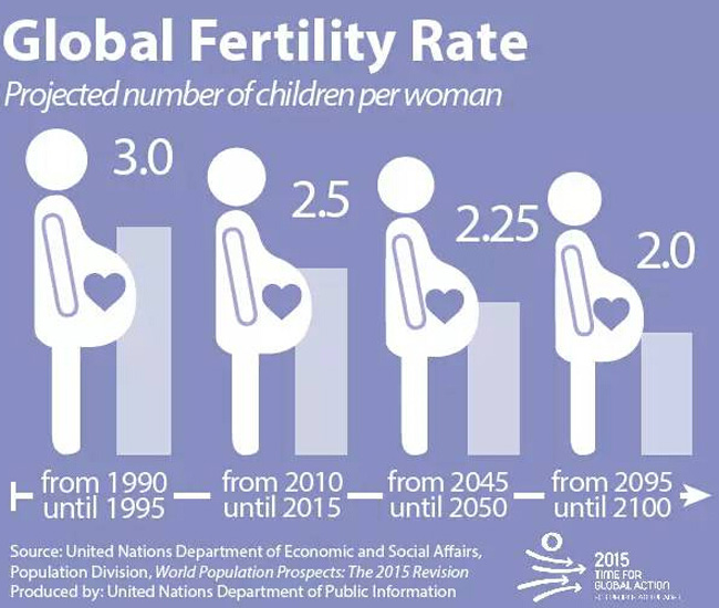 世界人口生育率_...0 2100年世界人口生育率图(3)