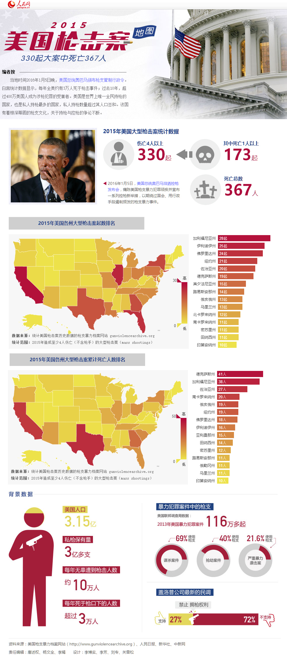 2015美国枪击案地图：330起大案中死亡367人--国际--人民网