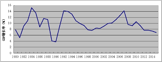 图1 :1980-2015年中国经济增长率变化趋势 资