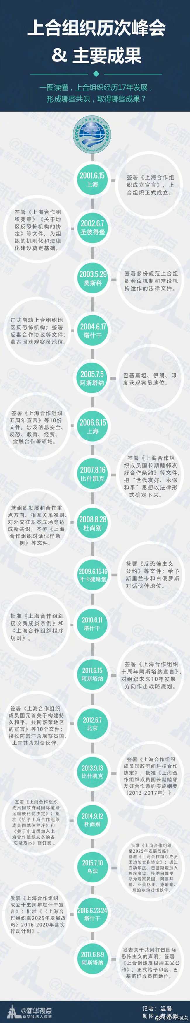 一图读懂｜上海合作组织17年不平凡历程