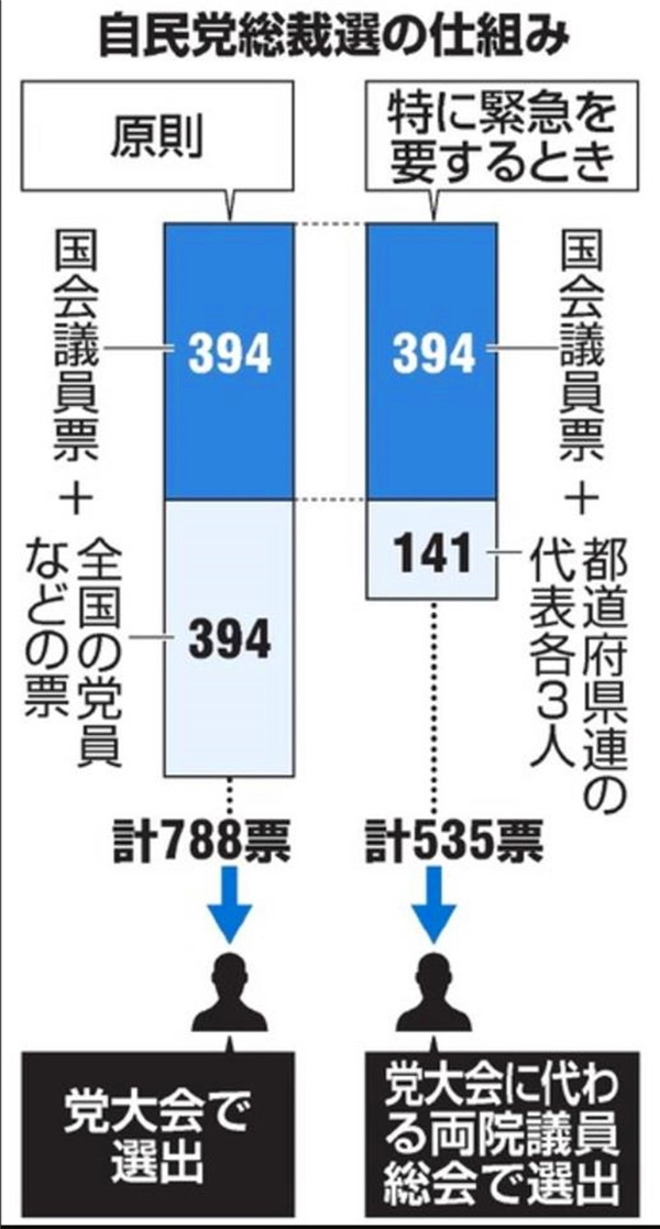 日本自民党总裁选举方式明天确定 或由三人展开竞争