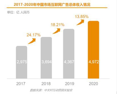 2020年中国互联网广告全年收入增长13.85%
