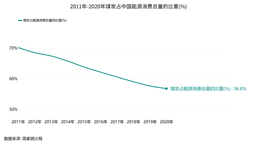 2011年-2020年煤炭占中国能源消费总量的比重(%) 。制图：崔译戈