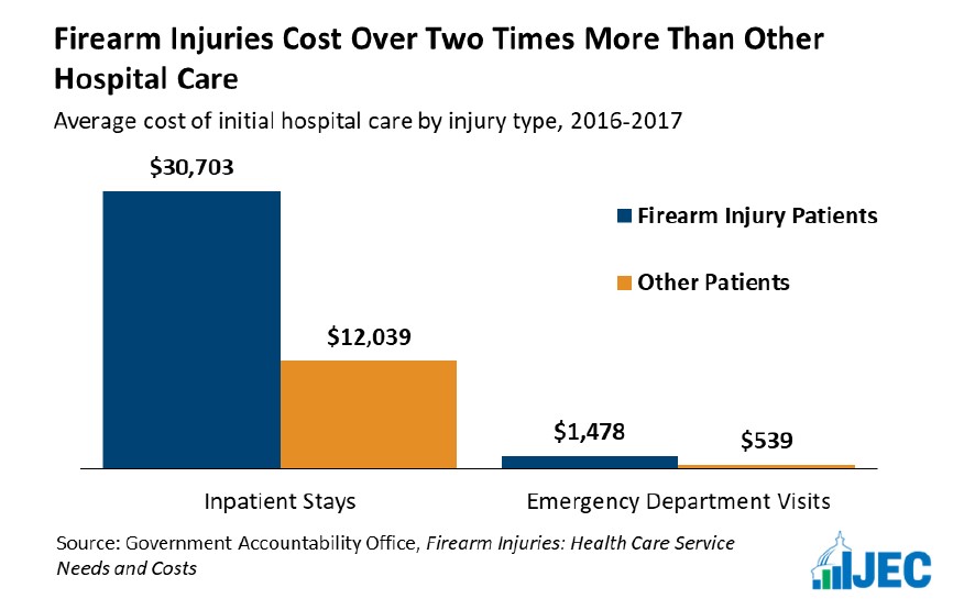 美国国会联合经济委员会报告显示，2016年至2017年涉枪伤害造成的平均初始住院医疗费用是其他类型治疗的两倍多。数据来源：美国政府问责局