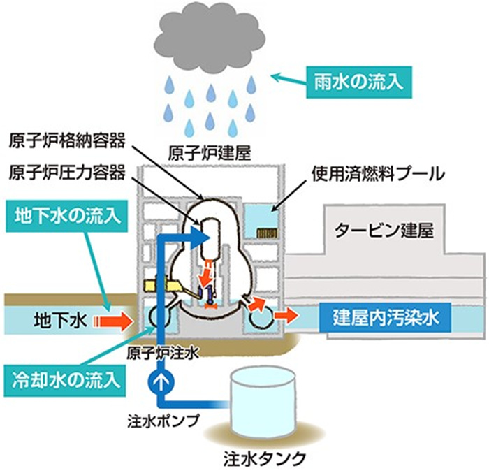    福岛核电站的核污水来源示意图。核污水直接接触了核燃料。（图片来源：日本经济产业省网站）