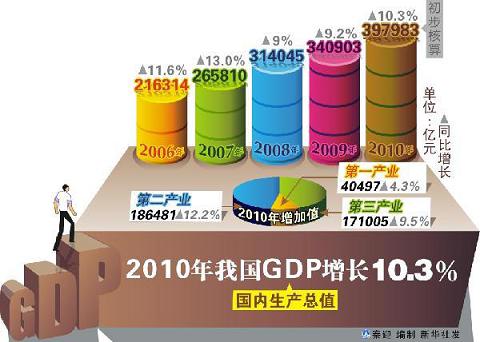 2010年中国GDP增长