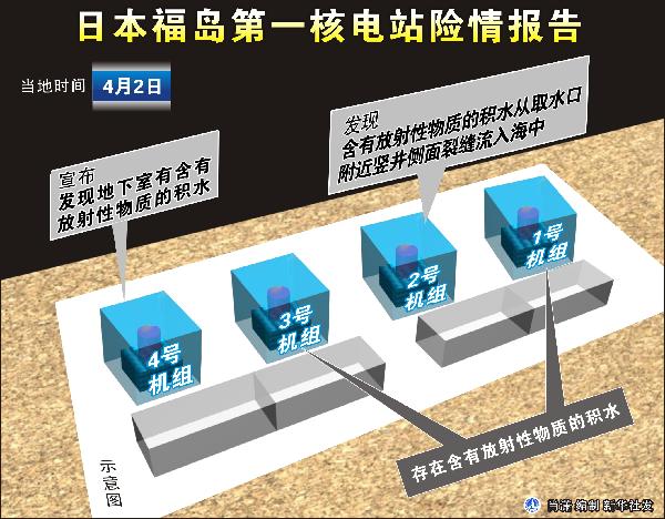 日本福岛第一核电站险情报告 图表:新华社发
