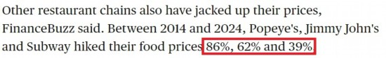 美国哥伦比亚广播公司网站： 2014年至2024年间，“大力水手”“吉米·约翰”和“赛百味”的产品价格分别上涨了86%、62%和39%。